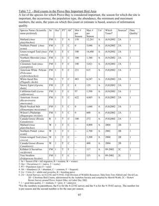 97
Table 7.2 - Bird counts in the Provo Bay Important Bird Area
A list of the species for which Provo Bay is considered important, the season for which the site is
important, the occurrence, the population type, the abundance, the minimum and maximum
numbers, the units, the years on which this count or estimate is based, sources of information
quality.
1. Se = Season (FM = fall migration, R = resident, W = winter)
2. Occ = Occurrence (1 = native. 2 = exotic)
3. PT = Population type (T = total)
4. Ab = Abundance (A = abundant, C = common, F = frequent)
5. Un = Units (A = adults and juveniles, B = breeding pairs)
6. 2A = Aerial Surveys, on 8-22-02 and 9-19-02, Utah Division of Wildlife Resources. Data from Tom Aldrich and David Lee;
2B = Christmas Bird Counts, administered by the Audubon Society and compiled by Merrill Webb; 2C = Robert
Brown Survey around Provo Airport Dike, on Labor Day 2002.
7. 1 = good data quality, 2 = medium, 3 = poor, 4 = unknown
*For the numbers in parenthesis, the 8 is for the 8-22-02 survey and the 9 is for the 9-19-02 survey. The number list
is per season and the second number is for the max per season.
Species Name (Scientific
name preferred)
Se1
Occ2
PT3
Ab4
Min #
per
Season
Max #
per
Season
Un5
Which
Years*
Sources6
Data
Quality7
Mallard (Anas
platyrhnchos)
FM 1 T A 130 12,261 A (8,9)2002 2A 1
Northern Pintail (Anas
acuta)
FM 1 T C 0 3,846 A (8,9)2002 2A 1
Green-winged Teal (Anas
crecca)
FM 1 T C 100 14,680 A (8,9)2002 2A 1
Northern Shoveler (Anas
clypeata)
FM 1 T C 100 1,380 A (8,9)2002 2A 1
Cinnamon Teal (Anas
cyanoptera)
FM 1 T C 100 3,821 A (8,9)2002 2A 1
American White Pelican
(Pelecanus
erythrorhynchos)
FM 1 T C 221 615 A (9,8)2002 2A 1
White-faced Ibis
(Plegadis chichi)
FM 1 T C 483 6,247 A (9,8)2002 2A 1
Snowy Egret (Egretta
thula)
FM 1 T C 4 129 A (9,8)2002 2A 1
California Gull (Larus
californicus)
FM 1 T C 97 1,588 A (8,9)2002 2A 1
American Avocet
(Recurvirostra
americana)
FM 1 T C 622 4,085 A (9,8)2002 2A 1
Black-Necked Stilt
(Himantopus mexicanus)
FM 1 T C 0 1,040 A (9,8)2002 2A 1
Wilson’s Phalarope
(Steganopus tricolor)
FM 1 T C 0 600 A (9,8)2002 2A 1
Canada Goose (Branta
Canadensis)
R 1 T C 100 272 A (9,8)2002 2A 1
Mallard (Anas
platyrhnchos)
W 1 T C -- 4,009 A 2004 2B 1
Northern Pintail (Anas
acuta)
W 1 T C -- 2,700 A 2002 2B 1
Green-winged Teal (Anas
crecca)
W 1 T C -- 3,200 A 2004 2B 1
Canada Goose (Branta
Canadensis)
W 1 T C -- 400 A 2004 2B 1
Killdeer (Charadrius
vociferous)
FM 1 T F -- 117 A 09-2002 2C 1
Tree Swallow
(Iridoprocne bicolor)
FM 1 T C -- 335 A 09-2002 2C 1
 
