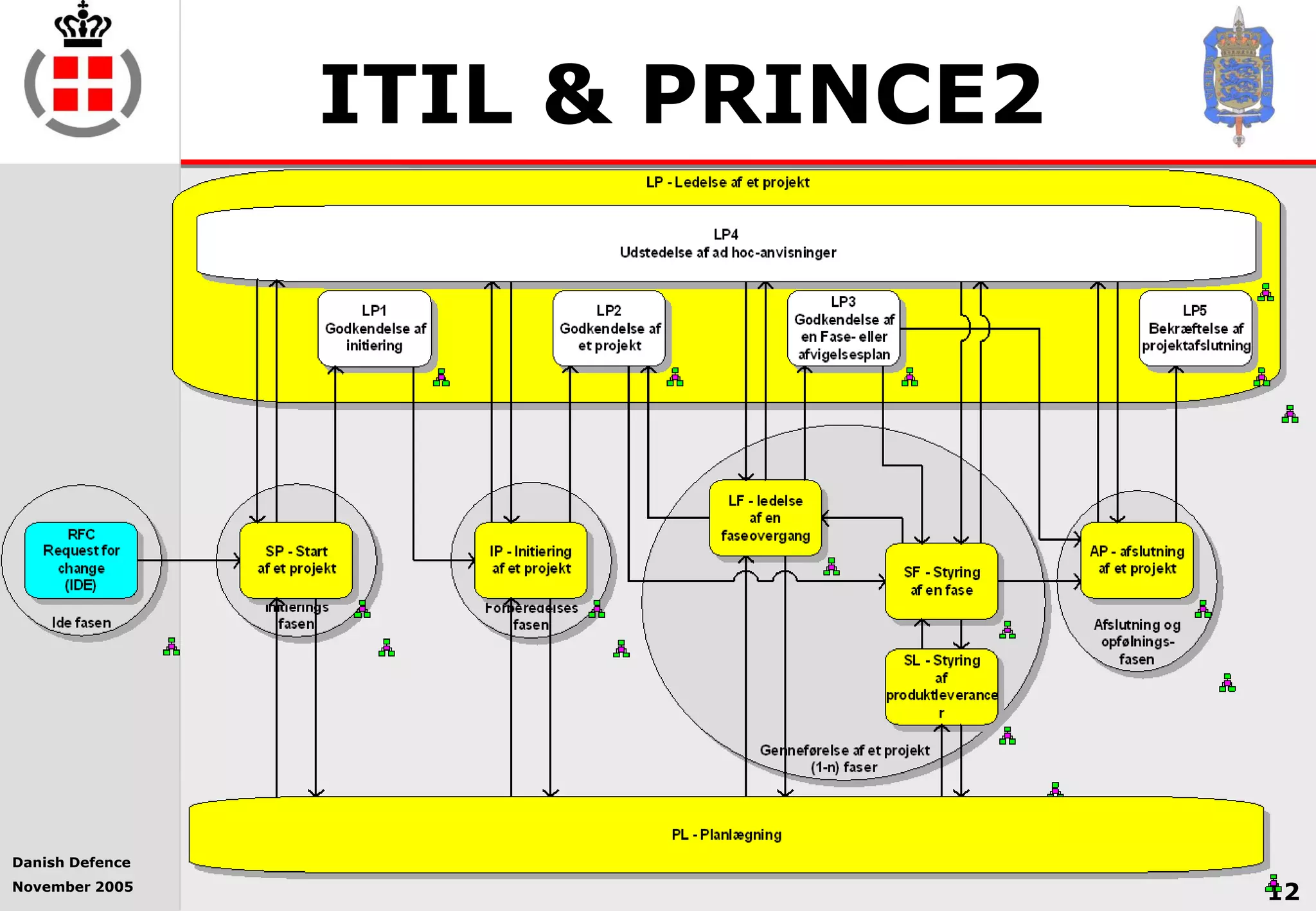 Danish Defence
November 2005
12
ITIL & PRINCE2
 