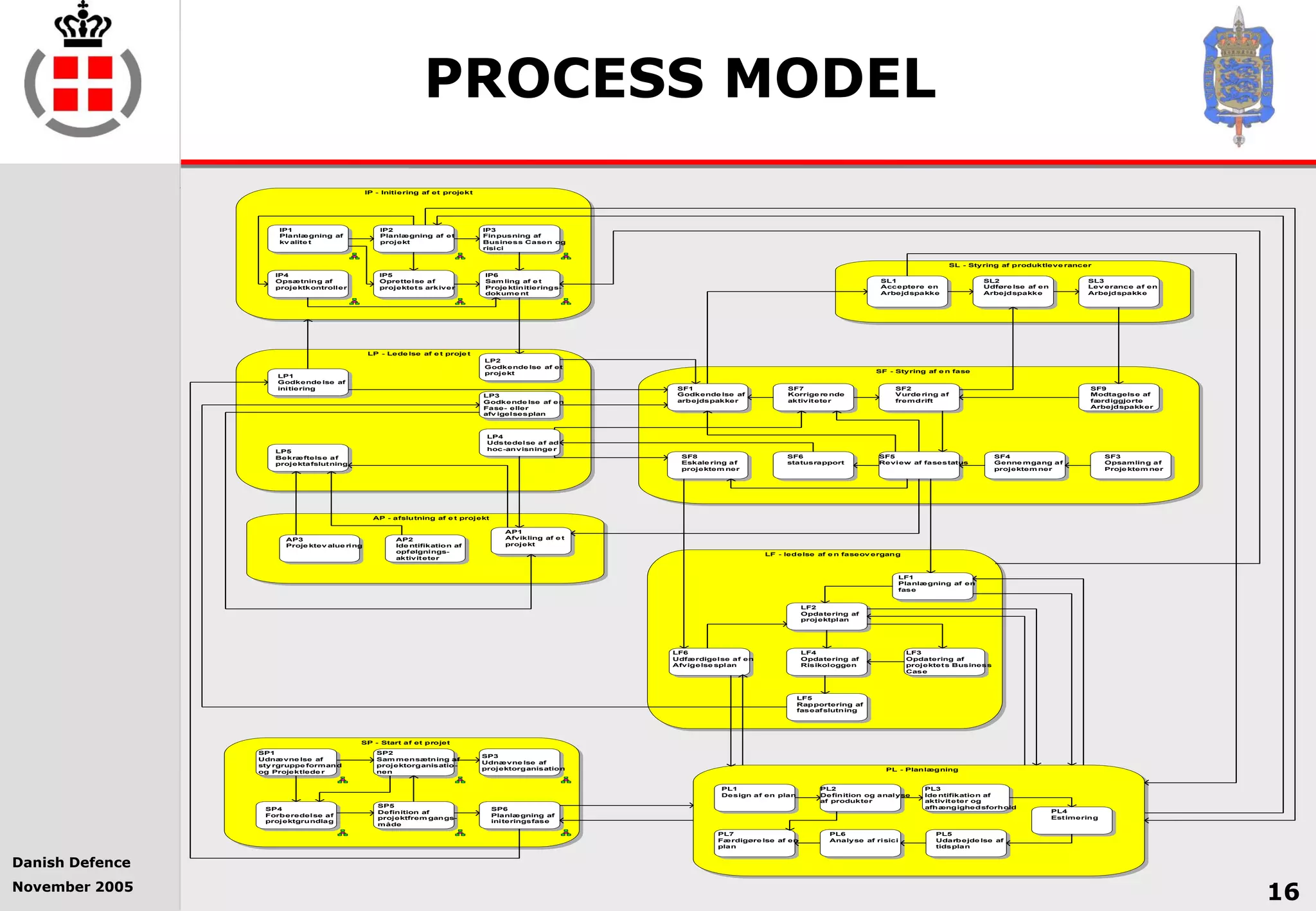 Danish Defence
November 2005
16
PROCESS MODEL
AP - afslutning af e t projekt
IP - Initiering af et projekt
LF - ledelse af e n faseov ergang
LP - Lede lse af e t proje t
PL - Planlægning
SF - Styring af e n fase
SL - Styring af produktleve rancer
SP - Start af et projet
SP1
Udnævne lse af
sty rgruppe formand
og Projektlede r
SP2
Sam mensætning af
projektorganisatio-
nen
SP3
Udnævne lse af
projektorganisation
SP4
Forberedelse af
projektgrundlag
SP5
Definition af
projektfrem gangs-
måde
SP6
Planlægning af
initeringsfase
IP1
Planlægning af
kv alite t
IP2
Planlægning af et
projekt
IP3
Finpusning af
Business Casen og
risici
IP4
Opsætning af
projektkontroller
IP5
Oprettelse af
projektets arkiver
IP6
Sam ling af e t
Proje ktinitierings-
dokume nt
LP1
Godkende lse af
initiering
LP2
Godkende lse af et
projekt
LP3
Godkende lse af en
Fase- eller
afv igelsesplan
LP4
Udstedelse af ad
hoc-anvisninge rLP5
Bekræftelse af
projektafslutning
SF7
Korrige re nde
aktiviteter
SF1
Godkende lse af
arbejdspakker
SF2
Vurde ring af
fremdrift
SF9
Modtagelse af
færdiggjorte
Arbejdspakker
SF8
Eskale ring af
projektem ner
SF6
statusrapport
SF5
Review af fasestatus
SF4
Genne mgang af
projektem ner
SF3
Opsamling af
Proje ktem ner
SL1
Acceptere en
Arbejdspakke
SL2
Udføre lse af en
Arbejdspakke
SL3
Lev erance af en
Arbejdspakke
LF1
Planlægning af en
fase
LF2
Opdatering af
projektplan
LF3
Opdatering af
projektets Business
Case
LF6
Udfærdigelse af en
Afvigelse splan
LF4
Opdatering af
Risikologgen
LF5
Rapportering af
faseafslutning
AP1
Afvikling af e t
projekt
AP2
Ide ntifikation af
opfølgnings-
aktiviteter
AP3
Proje ktev alue ring
PL1
Design af en plan
PL2
Definition og analyse
af produkter
PL3
Ide ntifikation af
aktiviteter og
afhængighedsforhold
PL4
Estimering
PL5
Udarbejde lse af
tidsplan
PL6
Analyse af risici
PL7
Færdigøre lse af en
plan
 