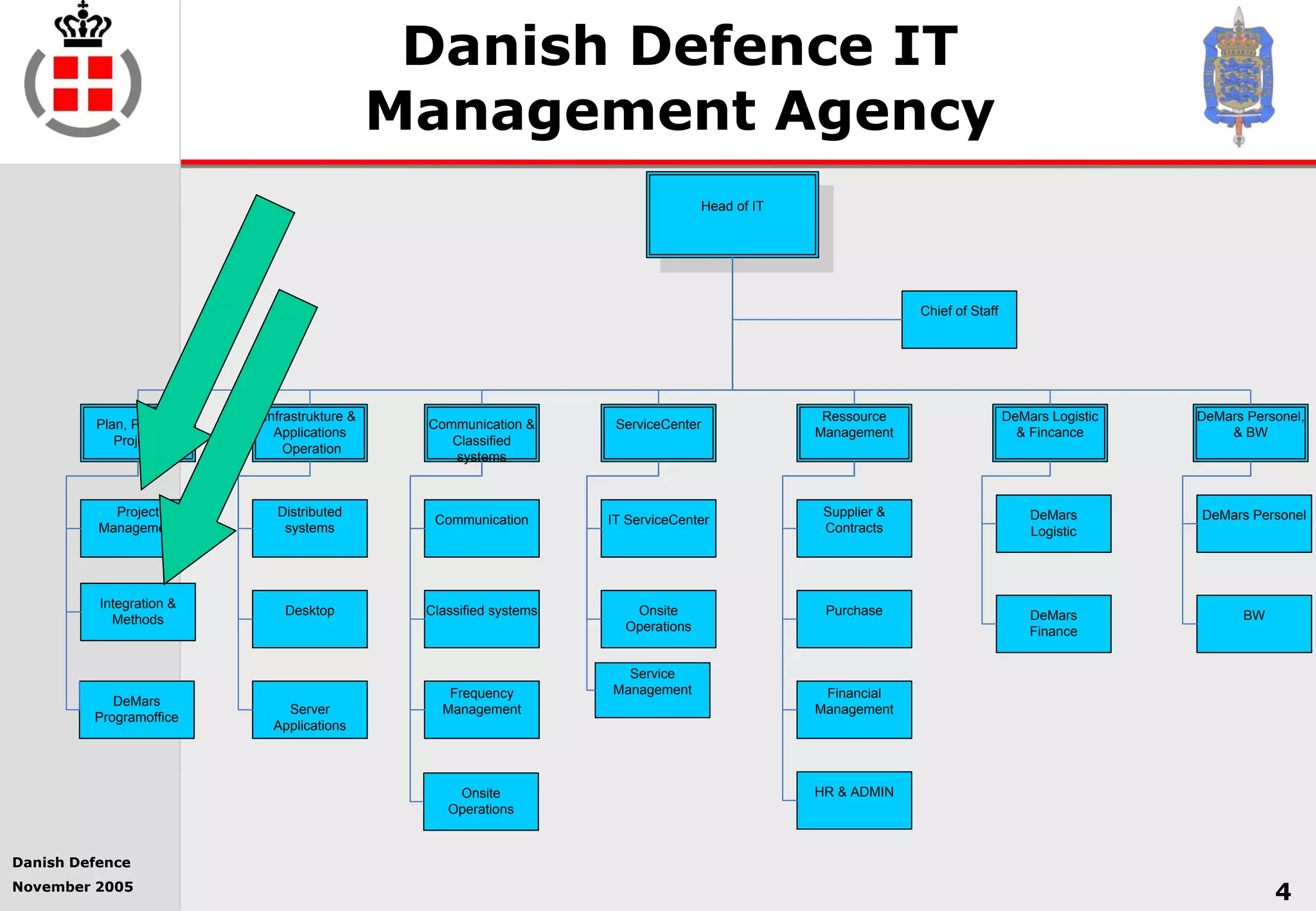 Danish Defence
November 2005
4
Danish Defence IT
Management Agency
Head of IT
ServiceCenter
Ressource
Management
Communication &
Classified
systems
Plan, Policy &
Projects
Project
Management
Integration &
Methods
Communication
Classified systems
IT ServiceCenter
Supplier &
Contracts
Financial
Management
HR & ADMIN
Onsite
Operations
DeMars Logistic
& Fincance
DeMars
Finance
DeMars Personel
BW
DeMars
Logistic
Chief of Staff
Infrastrukture &
Applications
Operation
Distributed
systems
Desktop
Server
Applications
Onsite
Operations
Frequency
Management
Purchase
DeMars Personel,
& BW
Service
Management
DeMars
Programoffice
 