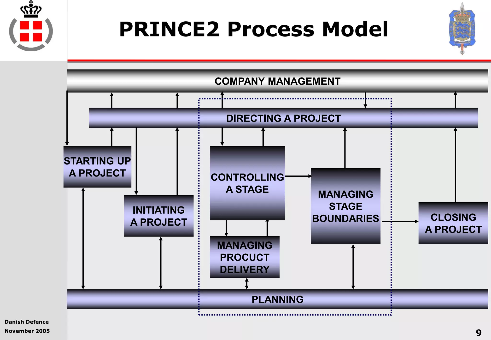 Danish Defence
November 2005
9
PRINCE2 Process Model
COMPANY MANAGEMENT
DIRECTING A PROJECT
INITIATING
A PROJECT
PLANNING
STARTING UP
A PROJECT
MANAGING
PROCUCT
DELIVERY
MANAGING
STAGE
BOUNDARIES
CONTROLLING
A STAGE
CLOSING
A PROJECT
 