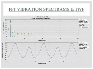 FFT VIBRATION SPECTRAMS & TWF
RouteWaveform
21-May-16 11:41:24
P-P = 66.05
PK(+/-)=46.69/29.91
CRESTF=2.02
0 1 2 3 4 5
-40
-30
-20
-10
0
10
20
30
40
50
RevolutionNumber
DisplacementinMicrons
PGH -Steam Turbine6MW
ST-6MW -016 Gen. InboardY Radial, S4-C2
RouteSpectrum
21-May-16 11:41:24
OVERALL=65.42D-DG
P-P = 65.19
LOAD = 80.0
RPM=3000.(50.00Hz)
0 5 10 15 20
0
10
20
30
40
50
60
70
80
FrequencyinOrders
P-PDispinMicrons
.50
1.00
1.50
2.00
3.00
3.18
4.00
5.00
6.00
7.00
 