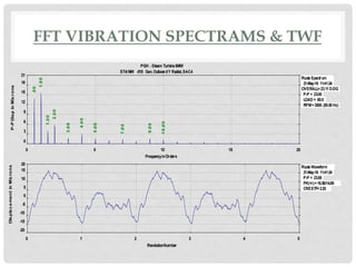 FFT VIBRATION SPECTRAMS & TWF
RouteWaveform
21-May-16 11:41:24
P-P = 23.88
PK(+/-)=16.56/14.89
CRESTF=2.03
0 1 2 3 4 5
-20
-15
-10
-5
0
5
10
15
20
RevolutionNumber
DisplacementinMicrons
PGH -Steam Turbine6MW
ST-6MW -018 Gen. OutboardY Radial,S4-C4
RouteSpectrum
21-May-16 11:41:24
OVERALL=23.11D-DG
P-P = 23.00
LOAD = 80.0
RPM=3000.(50.00Hz)
0 5 10 15 20
0
3
6
9
12
15
18
21
FrequencyinOrders
P-PDispinMicrons
.50
1.00
1.50
2.00
3.00
4.00
5.00
7.00
9.00
10.00
 