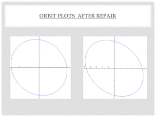 ORBIT PLOTS AFTER REPAIR
 