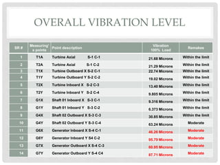 SR #
Measuring’
s points
Point description
Vibration
100% Load
Remakes
1 T1A Turbine Axial S-1 C-1 21.68 Microns Within the limit
2 T2A Turbine Axial S-1 C-2 21.29 Microns Within the limit
3 T1X Turbine Outboard X S-2 C-1 22.74 Microns Within the limit
4 T1Y Turbine Outboard Y S-2 C-2 19.02 Microns Within the limit
5 T2X Turbine Inboard X S-2 C-3 13.40 Microns Within the limit
6 T2Y Turbine Inboard Y S-2 C-4 9.805 Microns Within the limit
7 G1X Shaft 01 Inboard X S-3 C-1 9.316 Microns Within the limit
8 G1Y Shaft 01 Inboard Y S-3 C-2 6.373 Microns Within the limit
9 G4X Shaft 02 Outboard X S-3 C-3 30.85 Microns Within the limit
10 G4Y Shaft 02 Outboard Y S-3 C-4 63.24 Microns Moderate
11 G6X Generator Inboard X S-4 C-1 46.26 Microns Moderate
12 G6Y Generator Inboard Y S4 C-2 95.79 Microns Moderate
13 G7X Generator Outboard X S-4 C-3 60.95 Microns Moderate
14 G7Y Generator Outboard Y S-4 C4 87.71 Microns Moderate
OVERALL VIBRATION LEVEL
 