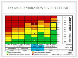 ISO 10816-13 VIBRATION SEVERITY CHART
 