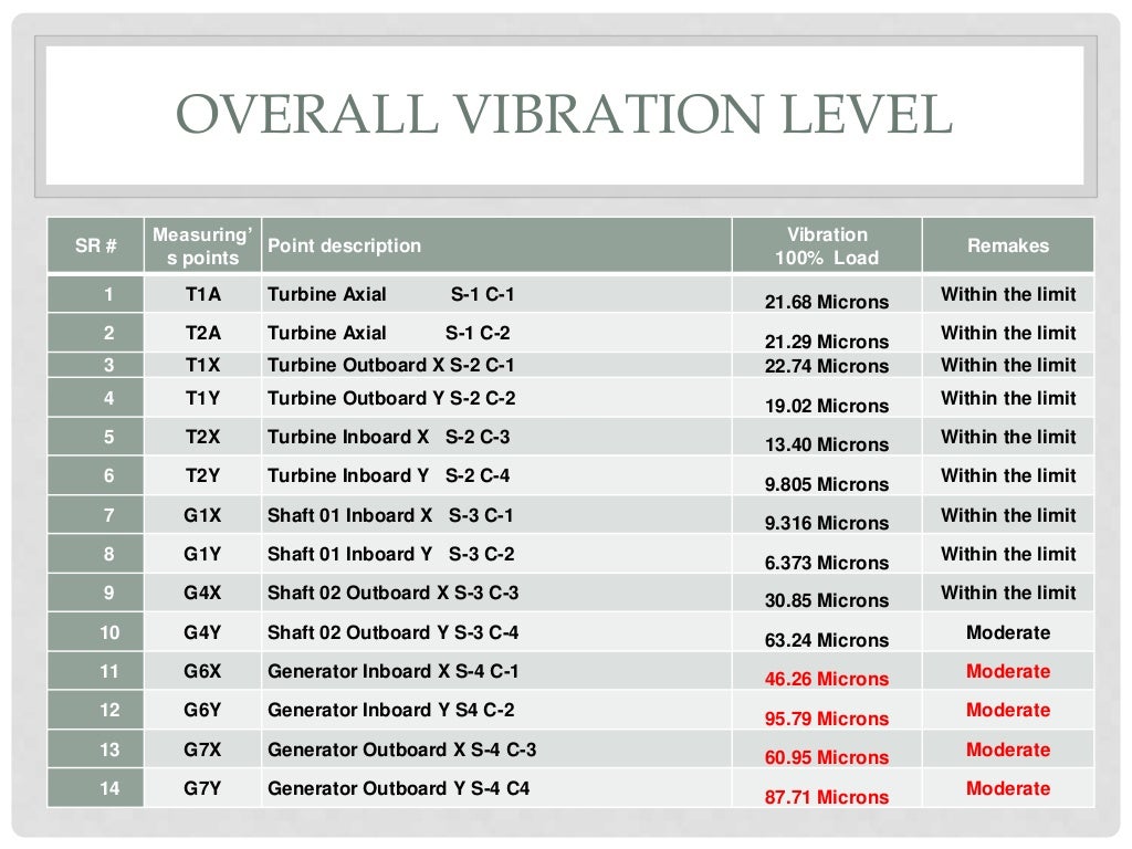 Vibration Analysis Report