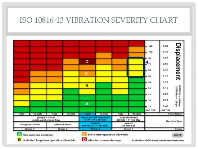 Vibration Spectra Chart