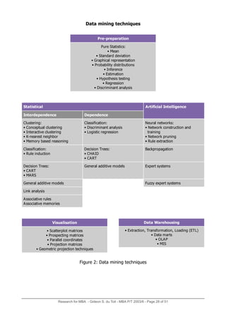 Research for MBA - Gideon S. du Toit - MBA P/T 2003/6 - Page 28 of 51
noitaraperp-erP
:scitsitatSeruP
naeM•
noitaiveddradnatS•
noitatneserperlacihparG•
snoitubirtsidytilibaborP•
ecnerefnI•
noitamitsE•
gnitsetsisehtopyH•
noissergeR•
sisylanatnanimircsiD•
Data mining techniques
lacitsitatS ecnegilletnIlaicifitrA
ecnednepedretnI ecnednepeD
:gniretsulC
gniretsulclautpecnoC•
gniretsulcevitcaretnI•
robhgientseraen-K•
gninosaerdesabyromeM•
:noitacifissalC
sisylanatnanimircsiD•
noissergercitsigoL•
:skrowtenlarueN
dnanoitcurtsnockrowteN•
gniniart
gninurpkrowteN•
noitcartxeeluR•
:noitacifissalC
noitcudnieluR•
:seerTnoisiceD
DIAHC•
TRAC•
noitagaporpkcaB
:seerTnoisiceD
TRAC•
SRAM•
sledomevitiddalareneG smetsystrepxE
sledomevitiddalareneG smetsystrepxeyzzuF
sisylanakniL
selurevitaicossA
seiromemevitaicossA
noitasilausiV
secirtamtolprettacS•
secirtamgnitcepsorP•
setanidrooclellaraP•
secirtamnoitcejorP•
seuqinhcetnoitcejorpcirtemoeG•
gnisuoheraWataD
)LTE(gnidaoL,noitamrofsnarT,noitcartxE•
stramataD•
PALO•
SIM•
Figure 2: Data mining techniques
 