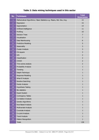 Table 2: Data mining techniques used in this sector
.oN seuqinhceT
latoT
secnerruccO
1 .gvA,veD.dtS,snaeM.g.escitsitatScisaB/smhtiroglAlacitamehtaM 51
2 noissergeR 51
3 noitatnemgeS 41
4 ecnegilletnIlaicifitrA 11
5 gniliforP 01
6 seerTnoisiceD 7
7 noitasilausiV 7
8 gnisuoheraWataD 6
9 gniledoMevitciderP 5
01 ytilanosaeS 3
11 sisylanAretsulC 3
21 erauqs-ihC 3
31 SIG 2
41 noitacifissalC 2
51 DIAHC 2
61 sisylanaseiresemiT 2
71 sisylanAytilibaborP 1
81 gnidnerT 1
91 euqinhceT-ihpleD 1
02 gniledoMesnopseR 1
12 sisylanAfI-tahW 1
22 gnihcraeSevitaretI 1
32 sisylanAoteraP 1
42 gnitseTsisehtopyH 1
52 scitsitats-oiB 1
62 metsyStrepxE 1
72 selbaTycnegnitnoC 1
82 sisylanAnoitalerroC 1
92 smhtiroglAciteneG 1
03 sisylanAdesaBeluR 1
13 sisylanAetairavitluM 1
23 sisylanAetairavoC 1
33 sisylanAtnioj-oC 1
43 sisylanAdnerT 1
53 noitingoceRnrettaP 1
slatoT 621
Research for MBA - Gideon S. du Toit - MBA P/T 2003/6 - Page 30 of 51
 