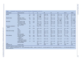 Table 5 Demographic Characteristics and Inferential Statistics of Respondents to LSI v3.1
Characteristic Subcharacteristic n % CE RO AC AE AC-CE AE-RO
Gender Male 47 13.6 27.7 Æ 8.5 30.0Æ 6.8 30.2 Æ 6.7 34.0 Æ 7.0 2.5 Æ 13.5 4.0 Æ 10.9
Female 267 77.2 26.1 Æ 6.7 30.4 Æ 7.2 30.4 Æ 6.5 35.3 Æ 7.0 4.3 Æ 9.8 4.9 Æ 11.4
t-test p [ .008 ns ns ns p ¼ .000 ns
Student status Australian citizen 254 73.4 26.4 Æ 7.1 29.9 Æ 7.2 30.5 Æ 6.5 35.3 Æ 7.3 4.1 Æ 10.4 5.4 Æ 11.7
International student 58 16.8 26.1 Æ 6.5 32.1 Æ 6.5 29.5 Æ 6.6 34.6 Æ 5.8 3.4 Æ 10.4 2.5 Æ 9.3
t-test ns ns ns p [ .042 ns p [ .012
Age group 18-25 years of age 191 55.2 25.4 Æ 6.4 29.9 Æ 6.9 29.8 Æ 6.6 35.1 Æ 6.7 4.4 Æ 10.6 5.2 Æ 11.6
26-35 years of age 87 25.1 27.7 Æ 7.6 31.2 Æ 7.6 31.6 Æ 6.3 35.2 Æ 7.5 3.9 Æ 10.0 4.0 Æ 11.5
36-45 years of age 36 28.0 Æ 7.8 30.8 Æ 6.8 30.7 Æ 6.1 35.1 Æ 6.9 2.7 Æ 10.2 4.3 Æ 9.9
One-way ANOVA p [ .011 ns ns ns ns ns
Previously completed a
degree
Yes 80 23.1 25.8 Æ 7.6 31.1 Æ 7.5 31.3 Æ 6.6 35.3 Æ 6.0 5.5 Æ 10.8 4.1 Æ 10.7
No 234 67.6 26.5 Æ 6.8 30.1 Æ 7.0 30.1 Æ 6.5 35.1 Æ 7.3 3.6 Æ 10.2 5.0 Æ 11.6
t-test ns ns ns ns ns ns
Grade point average 3.0-4.9 87 27.7 26.5 Æ 5.9 31.1 Æ 6.7 29.4 Æ 6.1 34.8 Æ 6.9 2.9 Æ 9.0 3.7 Æ 10.9
5.0-5.9 165 47.7 26.3 Æ 7.5 30.5 Æ 7.1 30.3 Æ 7.0 35.1 Æ 7.0 4.1 Æ 11.2 4.5 Æ 11.2
6.0-7.0 62 19.7 26.3 Æ 7.2 28.9 Æ 7.6 31.8 Æ 5.5 35.8 Æ 7.3 5.5 Æ 9.9 6.9 Æ 12.2
One-way ANOVA ns ns ns ns ns ns
Entry pathway Third-year program 136 39.3 26.1 Æ 6.3 30.3 Æ 7.1 29.7 Æ 6.4 35.1 Æ 7.4 3.6 Æ 9.7 4.7 Æ 12.0
Graduate entry
program
95 27.5 27.0 Æ 7.4 31.5 Æ 7.4 30.5 Æ 6.7 34.6 Æ 6.2 3. Æ 11.0 3.1 Æ 10.5
Enrolled nurse
articulation program
42 12.1 26.8 Æ 7.4 29.2Æ 6.8 31.5 Æ 6.2 36.4 Æ 6.5 4.7 Æ 10.3 7.2 Æ 9.5
Double degree program 41 11.8 25.3 Æ 7.6 29.0 Æ 6.7 31.5 Æ 6.6 35.3 Æ 8.2 6.1 Æ 11.5 6.2 Æ 12.4
One-way ANOVA ns ns ns ns ns ns
Total 26.3 Æ 7.0 30.4 Æ 7.1 30.4 Æ 6.5 35.1 Æ 7.0 4.3 Æ 10.4 4.8 Æ 11.3
Reliability test Cronbach alpha 0.78 0.80 0.79 0.80 0.66 0.65
Statistically signiﬁcant p values are shown in bold.
Note. AC ¼ abstract conceptualization; AE ¼ active experimentation; ANOVA ¼ analysis of variance; CE ¼ concrete experience; LSI ¼ Learning Style Inventory; ns ¼ not statistically signiﬁcant; RO ¼
reﬂector observation.
High-FidelitySimulation517
pp511-521ClinicalSimulationinNursingVolume12Issue11
 