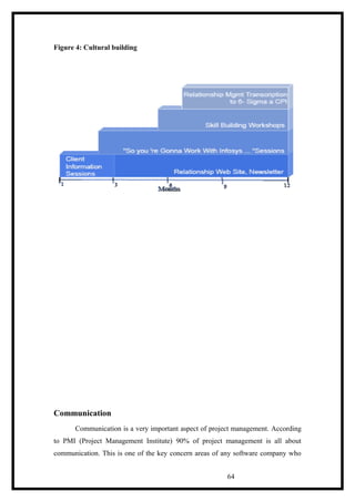 Figure 4: Cultural building
Communication
Communication is a very important aspect of project management. According
to PMI (Project Management Institute) 90% of project management is all about
communication. This is one of the key concern areas of any software company who
64
 