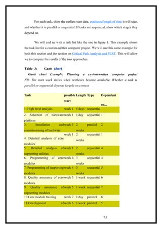 For each task, show the earliest start date, estimated length of time it will take,
and whether it is parallel or sequential. If tasks are sequential, show which stages they
depend on.
We will end up with a task list like the one in figure 1. This example shows
the task list for a custom-written computer project. We will use this same example for
both this section and the section on Critical Path Analysis and PERT. This will allow
we to compare the results of the two approaches.
Table 3: Gantt chart
Gantt chart Example: Planning a custom-written computer project
NB: The start week shows when restheces become available. Whether a task is
parallel or sequential depends largely on context.
Task possible
start
Length Type Dependent
on...
1. High level analysis week 1 5 days sequential
2. Selection of hardware
platform
week 1 1 day sequential 1
3. Installation and
commissioning of hardware
week 3 2
weeks
parallel 2
4. Detailed analysis of core
modules
week 1 2
weeks
sequential 1
5. Detailed analysis of
supporting utilities
week 1 2
weeks
sequential 4
6. Programming of core
modules
week 4 3
weeks
sequential 4
7. Programming of supporting
modules
week 4 3
weeks
sequential 5
8. Quality assurance of core
modules
week 5 1 week sequential 6
9. Quality assurance of
supporting modules
week 5 1 week sequential 7
10.Core module training week 7 1 day parallel 6
11.Development ofweek 6 1 week parallel 5
75
 
