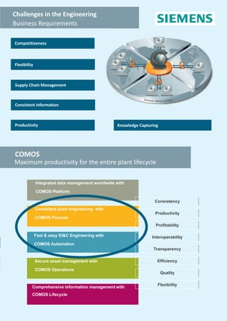 Challenges in the Engineering
Business Requirements
Competitiveness
Flexibility
Productivity Knowledge Capturing
COMOS
Maximum productivity for the entire plant lifecycle
Consistent plant engineering with
COMOS Process
Fast & easy EI&C Engineering with
COMOS Automation
Integrated data management worldwide with
COMOS Platform
Secure asset management with
COMOS Operations
Comprehensive information management with
COMOS Lifecycle
Consistency
Productivity
Profitability
Interoperability
Transparency
Efficiency
Quality
Flexibility
Supply Chain Management
Consistent information
 