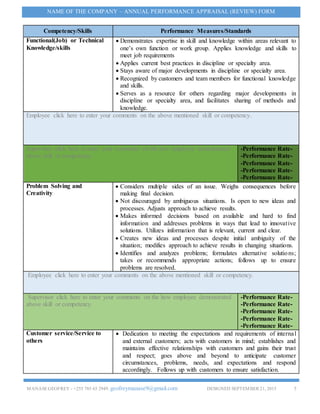 MANASEGEOFREY - +255 785 65 2949. geofreymanase9@gmail.com DESIGNED SEPTEMBER 21, 2015 5
NAME OF THE COMPANY – ANNUAL PERFORMANCE APPRAISAL (REVIEW) FORM
Competency/Skills Performance Measures/Standards
Functional(Job) or Technical
Knowledge/skills
 Demonstrates expertise in skill and knowledge within areas relevant to
one’s own function or work group. Applies knowledge and skills to
meet job requirements
 Applies current best practices in discipline or specialty area.
 Stays aware of major developments in discipline or specialty area.
 Recognized by customers and team members for functional knowledge
and skills.
 Serves as a resource for others regarding major developments in
discipline or specialty area, and facilitates sharing of methods and
knowledge.
Employee click here to enter your comments on the above mentioned skill or competency.
Supervisor click here to enter your comments on the how employee demonstrated
above skill or competency.
-Performance Rate-
-Performance Rate-
-Performance Rate-
-Performance Rate-
-Performance Rate-
Problem Solving and
Creativity
 Considers multiple sides of an issue. Weighs consequences before
making final decision.
 Not discouraged by ambiguous situations. Is open to new ideas and
processes. Adjusts approach to achieve results.
 Makes informed decisions based on available and hard to find
information and addresses problems in ways that lead to innovative
solutions. Utilizes information that is relevant, current and clear.
 Creates new ideas and processes despite initial ambiguity of the
situation; modifies approach to achieve results in changing situations.
 Identifies and analyzes problems; formulates alternative solutions;
takes or recommends appropriate actions; follows up to ensure
problems are resolved.
Employee click here to enter your comments on the above mentioned skill or competency.
Supervisor click here to enter your comments on the how employee demonstrated
above skill or competency.
-Performance Rate-
-Performance Rate-
-Performance Rate-
-Performance Rate-
-Performance Rate-
Customer service/Service to
others
 Dedication to meeting the expectations and requirements of internal
and external customers; acts with customers in mind; establishes and
maintains effective relationships with customers and gains their trust
and respect; goes above and beyond to anticipate customer
circumstances, problems, needs, and expectations and respond
accordingly. Follows up with customers to ensure satisfaction.
 