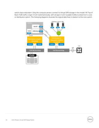 13 Dell VMware Virtual SAN Ready Nodes
switch stack redundant. Only the compute servers connect to Virtual SAN storage in this model. All Top of
Rack (ToR) traffic is layer 2 (L2)/ switched locally, with all layer 3 (L3)/ routable VLANs trunked from a core
or distribution switch. The following diagrams illustrate the logical data flow in relation to the core switch.
 