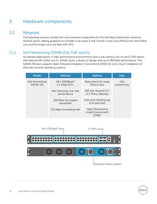 14 Dell VMware Virtual SAN Ready Nodes
3 Hardware components
3.1 Network
The following sections contain the core network components for the Dell Wyse Datacenter solutions.
General uplink cabling guidance to consider in all cases is that TwinAx is very cost effective for short 10Gb
runs and for longer runs use fiber with SFPs.
3.1.1 Dell Networking S3048 (1Gb ToR switch)
Accelerate applications in high-performance environments with a low-latency top-of-rack (ToR) switch
that features 48 x 1GbE and 4 x 10GbE ports, a dense 1U design and up to 260Gbps performance. The
S3048-ON also supports Open Network Installation Environment (ONIE) for zero-touch installation of
alternate network operating systems.
Model Features Options Uses
Dell Networking
S3048-ON
48 x 1000BaseT
4 x 10Gb SFP+
Non-blocking, line-rate
performance
260Gbps full-duplex
bandwidth
131 Mpps forwarding rate
Redundant hot-swap
PSUs & fans
1Gb
connectivity
VRF-lite, Routed VLT,
VLT Proxy Gateway
User port stacking (up
to 6 switches)
Open Networking
Install Environment
(ONIE)
 