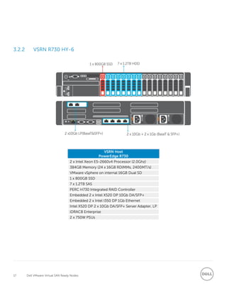 17 Dell VMware Virtual SAN Ready Nodes
3.2.2 VSRN R730 HY-6
VSRN Host
PowerEdge R730
2 x Intel Xeon E5-2660v4 Processor (2.0Ghz)
384GB Memory (24 x 16GB RDIMMs, 2400MT/s)
VMware vSphere on internal 16GB Dual SD
1 x 800GB SSD
7 x 1.2TB SAS
PERC H730 Integrated RAID Controller
Embedded 2 x Intel X520 DP 10Gb DA/SFP+
Embedded 2 x Intel I350 DP 1Gb Ethernet
Intel X520 DP 2 x 10Gb DA/SFP+ Server Adapter, LP
iDRAC8 Enterprise
2 x 750W PSUs
 