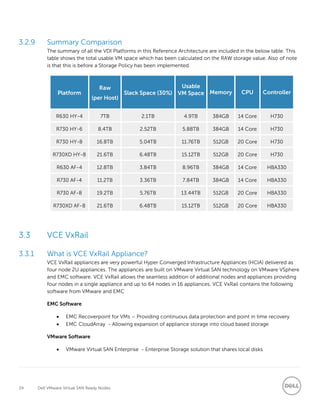 24 Dell VMware Virtual SAN Ready Nodes
3.2.9 Summary Comparison
The summary of all the VDI Platforms in this Reference Architecture are included in the below table. This
table shows the total usable VM space which has been calculated on the RAW storage value. Also of note
is that this is before a Storage Policy has been implemented.
Platform
Raw
(per Host)
Slack Space (30%)
Usable
VM Space Memory CPU Controller
R630 HY-4 7TB 2.1TB 4.9TB 384GB 14 Core H730
R730 HY-6 8.4TB 2.52TB 5.88TB 384GB 14 Core H730
R730 HY-8 16.8TB 5.04TB 11.76TB 512GB 20 Core H730
R730XD HY-8 21.6TB 6.48TB 15.12TB 512GB 20 Core H730
R630 AF-4 12.8TB 3.84TB 8.96TB 384GB 14 Core HBA330
R730 AF-4 11.2TB 3.36TB 7.84TB 384GB 14 Core HBA330
R730 AF-8 19.2TB 5.76TB 13.44TB 512GB 20 Core HBA330
R730XD AF-8 21.6TB 6.48TB 15.12TB 512GB 20 Core HBA330
3.3 VCE VxRail
3.3.1 What is VCE VxRail Appliance?
VCE VxRail appliances are very powerful Hyper Converged Infrastructure Appliances (HCIA) delivered as
four node 2U appliances. The appliances are built on VMware Virtual SAN technology on VMware VSphere
and EMC software. VCE VxRail allows the seamless addition of additional nodes and appliances providing
four nodes in a single appliance and up to 64 nodes in 16 appliances. VCE VxRail contains the following
software from VMware and EMC
EMC Software
 EMC Recoverpoint for VMs – Providing continuous data protection and point in time recovery
 EMC CloudArray - Allowing expansion of appliance storage into cloud based storage
VMware Software
 VMware Virtual SAN Enterprise - Enterprise Storage solution that shares local disks
 
