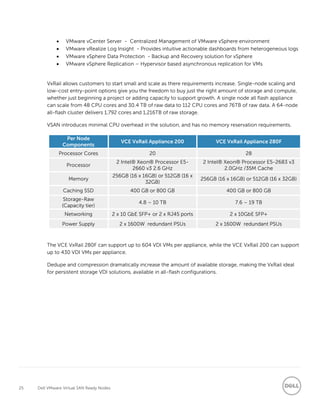 25 Dell VMware Virtual SAN Ready Nodes
 VMware vCenter Server - Centralized Management of VMware vSphere environment
 VMware vRealize Log Insight - Provides intuitive actionable dashboards from heterogeneous logs
 VMware vSphere Data Protection - Backup and Recovery solution for vSphere
 VMware vSphere Replication – Hypervisor based asynchronous replication for VMs
VxRail allows customers to start small and scale as there requirements increase. Single-node scaling and
low-cost entry-point options give you the freedom to buy just the right amount of storage and compute,
whether just beginning a project or adding capacity to support growth. A single node all flash appliance
can scale from 48 CPU cores and 30.4 TB of raw data to 112 CPU cores and 76TB of raw data. A 64-node
all-flash cluster delivers 1,792 cores and 1,216TB of raw storage.
VSAN introduces minimal CPU overhead in the solution, and has no memory reservation requirements.
Per Node
Components
VCE VxRail Appliance 200 VCE VxRail Appliance 280F
Processor Cores 20 28
Processor
2 Intel® Xeon® Processor E5-
2660 v3 2.6 GHz
2 Intel® Xeon® Processor E5-2683 v3
2.0GHz /35M Cache
Memory
256GB (16 x 16GB) or 512GB (16 x
32GB)
256GB (16 x 16GB) or 512GB (16 x 32GB)
Caching SSD 400 GB or 800 GB 400 GB or 800 GB
Storage-Raw
(Capacity tier)
4.8 – 10 TB 7.6 – 19 TB
Networking 2 x 10 GbE SFP+ or 2 x RJ45 ports 2 x 10GbE SFP+
Power Supply 2 x 1600W redundant PSUs 2 x 1600W redundant PSUs
The VCE VxRail 280F can support up to 604 VDI VMs per appliance, while the VCE VxRail 200 can support
up to 430 VDI VMs per appliance.
Dedupe and compression dramatically increase the amount of available storage, making the VxRail ideal
for persistent storage VDI solutions, available in all-flash configurations.
 