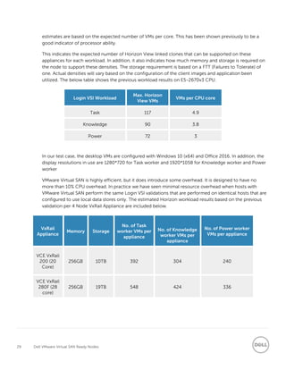 29 Dell VMware Virtual SAN Ready Nodes
estimates are based on the expected number of VMs per core. This has been shown previously to be a
good indicator of processor ability.
This indicates the expected number of Horizon View linked clones that can be supported on these
appliances for each workload. In addition, it also indicates how much memory and storage is required on
the node to support these densities. The storage requirement is based on a FTT (Failures to Tolerate) of
one. Actual densities will vary based on the configuration of the client images and application been
utilized. The below table shows the previous workload results on E5-2670v3 CPU.
Login VSI Workload
Max. Horizon
View VMs
VMs per CPU core
Task 117 4.9
Knowledge 90 3.8
Power 72 3
In our test case, the desktop VMs are configured with Windows 10 (x64) and Office 2016. In addition, the
display resolutions in use are 1280*720 for Task worker and 1920*1058 for Knowledge worker and Power
worker
VMware Virtual SAN is highly efficient, but it does introduce some overhead. It is designed to have no
more than 10% CPU overhead. In practice we have seen minimal resource overhead when hosts with
VMware Virtual SAN perform the same Login VSI validations that are performed on identical hosts that are
configured to use local data stores only. The estimated Horizon workload results based on the previous
validation per 4 Node VxRail Appliance are included below.
VxRail
Appliance
Memory Storage
No. of Task
worker VMs per
appliance
No. of Knowledge
worker VMs per
appliance
No. of Power worker
VMs per appliance
VCE VxRail
200 (20
Core)
256GB 10TB 392 304 240
VCE VxRail
280F (28
core)
256GB 19TB 548 424 336
 