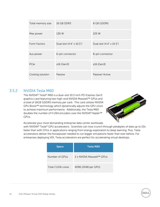 31 Dell VMware Virtual SAN Ready Nodes
Total memory size 16 GB DDR3 8 GB GDDR5
Max power 130 W 225 W
Form Factors Dual slot (4.4” x 10.5”) Dual slot (4.4” x 10.5”)
Aux power 6-pin connector 8-pin connector
PCIe x16 (Gen3) x16 (Gen3)
Cooling solution Passive Passive/ Active
NVIDIA Tesla M60
The NVIDIA® Tesla® M60 is a dual-slot 10.5 inch PCI Express Gen3
graphics card featuring two high-end NVIDIA Maxwell™ GPUs and
a total of 16GB GDDR5 memory per card. This card utilizes NVIDIA
GPU Boost™ technology which dynamically adjusts the GPU clock
to achieve maximum performance. Additionally, the Tesla M60
doubles the number of H.264 encoders over the NVIDIA® Kepler™
GPUs.
Accelerate your most demanding enterprise data center workloads
with NVIDIA® Tesla® GPU accelerators. Scientists can now crunch through petabytes of data up to 10x
faster than with CPUs in applications ranging from energy exploration to deep learning. Plus, Tesla
accelerators deliver the horsepower needed to run bigger simulations faster than ever before. For
enterprises deploying VDI, Tesla accelerators are perfect for accelerating virtual desktops.
Specs Tesla M60
Number of GPUs 2 x NVIDIA Maxwell™ GPUs
Total CUDA cores 4096 (2048 per GPU)
 