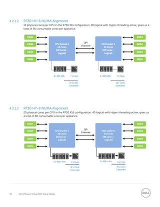 46 Dell VMware Virtual SAN Ready Nodes
4.2.1.2 R730 HY-6 NUMA Alignment
14 physical cores per CPU in the R730 X8 configuration, 28 logical with Hyper-threading active, gives us a
total of 56 consumable cores per appliance.
4.2.1.3 R730 HY-8 NUMA Alignment
20 physical cores per CPU in the R730 X16 configuration, 40 logical with Hyper-threading active, gives us
a total of 80 consumable cores per appliance.
 