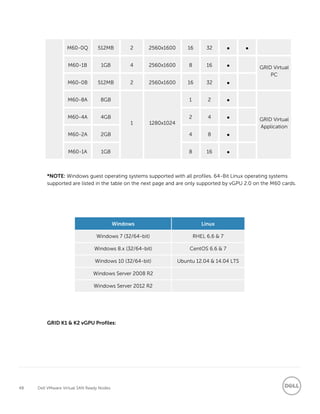 48 Dell VMware Virtual SAN Ready Nodes
M60-0Q 512MB 2 2560x1600 16 32 ∞ ∞
M60-1B 1GB 4 2560x1600 8 16 ∞ GRID Virtual
PC
M60-0B 512MB 2 2560x1600 16 32 ∞
M60-8A 8GB
1 1280x1024
1 2 ∞
GRID Virtual
Application
M60-4A 4GB 2 4 ∞
M60-2A 2GB 4 8 ∞
M60-1A 1GB 8 16 ∞
*NOTE: Windows guest operating systems supported with all profiles. 64-Bit Linux operating systems
supported are listed in the table on the next page and are only supported by vGPU 2.0 on the M60 cards.
GRID K1 & K2 vGPU Profiles:
Windows Linux
Windows 7 (32/64-bit) RHEL 6.6 & 7
Windows 8.x (32/64-bit) CentOS 6.6 & 7
Windows 10 (32/64-bit) Ubuntu 12.04 & 14.04 LTS
Windows Server 2008 R2
Windows Server 2012 R2
 