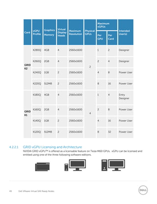 49 Dell VMware Virtual SAN Ready Nodes
Card
vGPU
Profile
Graphics
Memory
Virtual
Display
Heads
Maximum
Resolution
Physical
GPUs
Maximum
vGPUs
Intended
User(s)Per
GPU
Per
Card
GRID
K2
K280Q 4GB 4 2560x1600
2
1 2 Designer
K260Q 2GB 4 2560x1600 2 4 Designer
K240Q 1GB 2 2560x1600 4 8 Power User
K220Q 512MB 2 2560x1600 8 16 Power User
GRID
K1
K180Q 4GB 4 2560x1600
4
1 4 Entry
Designer
K160Q 2GB 4 2560x1600 2 8 Power User
K140Q 1GB 2 2560x1600 4 16 Power User
K120Q 512MB 2 2560x1600 8 32 Power User
4.2.2.1 GRID vGPU Licensing and Architecture
NVIDIA GRID vGPU™ is offered as a licensable feature on Tesla M60 GPUs. vGPU can be licensed and
entitled using one of the three following software editions.
 