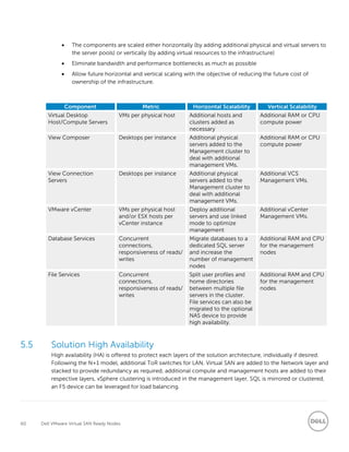 60 Dell VMware Virtual SAN Ready Nodes
 The components are scaled either horizontally (by adding additional physical and virtual servers to
the server pools) or vertically (by adding virtual resources to the infrastructure)
 Eliminate bandwidth and performance bottlenecks as much as possible
 Allow future horizontal and vertical scaling with the objective of reducing the future cost of
ownership of the infrastructure.
Component Metric Horizontal Scalability Vertical Scalability
Virtual Desktop
Host/Compute Servers
VMs per physical host Additional hosts and
clusters added as
necessary
Additional RAM or CPU
compute power
View Composer Desktops per instance Additional physical
servers added to the
Management cluster to
deal with additional
management VMs.
Additional RAM or CPU
compute power
View Connection
Servers
Desktops per instance Additional physical
servers added to the
Management cluster to
deal with additional
management VMs.
Additional VCS
Management VMs.
VMware vCenter VMs per physical host
and/or ESX hosts per
vCenter instance
Deploy additional
servers and use linked
mode to optimize
management
Additional vCenter
Management VMs.
Database Services Concurrent
connections,
responsiveness of reads/
writes
Migrate databases to a
dedicated SQL server
and increase the
number of management
nodes
Additional RAM and CPU
for the management
nodes
File Services Concurrent
connections,
responsiveness of reads/
writes
Split user profiles and
home directories
between multiple file
servers in the cluster.
File services can also be
migrated to the optional
NAS device to provide
high availability.
Additional RAM and CPU
for the management
nodes
5.5 Solution High Availability
High availability (HA) is offered to protect each layers of the solution architecture, individually if desired.
Following the N+1 model, additional ToR switches for LAN, Virtual SAN are added to the Network layer and
stacked to provide redundancy as required, additional compute and management hosts are added to their
respective layers, vSphere clustering is introduced in the management layer, SQL is mirrored or clustered,
an F5 device can be leveraged for load balancing.
 