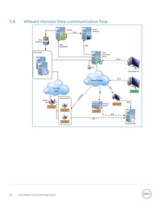 64 Dell VMware Virtual SAN Ready Nodes
5.6 VMware Horizon View communication flow
 