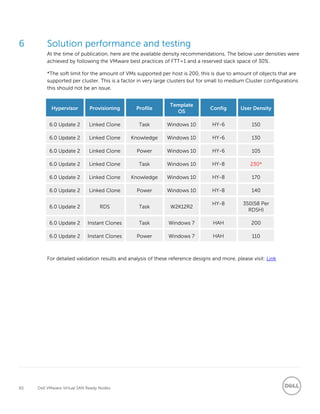 65 Dell VMware Virtual SAN Ready Nodes
6 Solution performance and testing
At the time of publication, here are the available density recommendations. The below user densities were
achieved by following the VMware best practices of FTT=1 and a reserved slack space of 30%.
*The soft limit for the amount of VMs supported per host is 200, this is due to amount of objects that are
supported per cluster. This is a factor in very large clusters but for small to medium Cluster configurations
this should not be an issue.
Hypervisor Provisioning Profile
Template
OS
Config User Density
6.0 Update 2 Linked Clone Task Windows 10 HY-6 150
6.0 Update 2 Linked Clone Knowledge Windows 10 HY-6 130
6.0 Update 2 Linked Clone Power Windows 10 HY-6 105
6.0 Update 2 Linked Clone Task Windows 10 HY-8 230*
6.0 Update 2 Linked Clone Knowledge Windows 10 HY-8 170
6.0 Update 2 Linked Clone Power Windows 10 HY-8 140
6.0 Update 2 RDS Task W2K12R2
HY-8 350(58 Per
RDSH)
6.0 Update 2 Instant Clones Task Windows 7 HAH 200
6.0 Update 2 Instant Clones Power Windows 7 HAH 110
For detailed validation results and analysis of these reference designs and more, please visit: Link
 