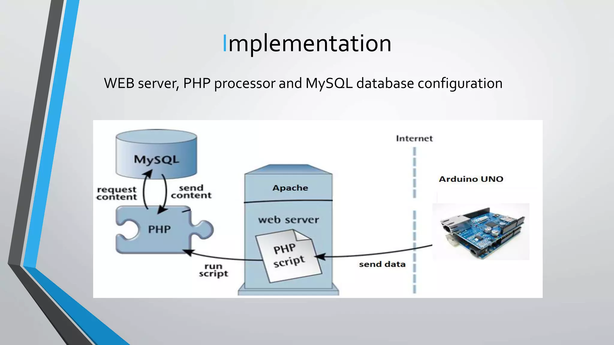 Implementation
WEB server, PHP processor and MySQL database configuration
 