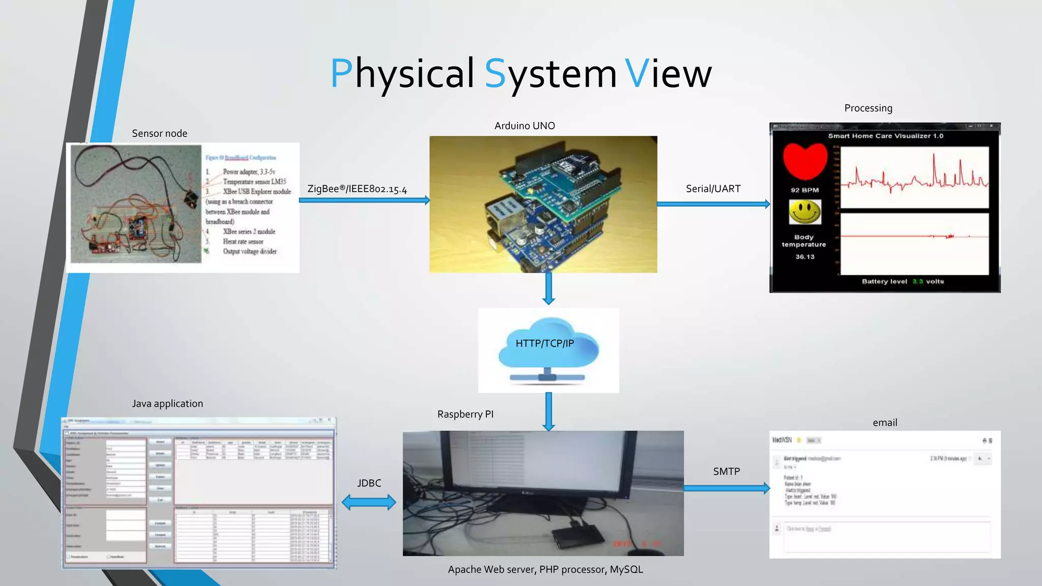 Physical SystemView
ZigBee®/IEEE802.15.4 Serial/UART
HTTP/TCP/IP
JDBC
SMTP
Sensor node
Arduino UNO
Processing
Java application
Apache Web server, PHP processor, MySQL
email
Raspberry PI
 
