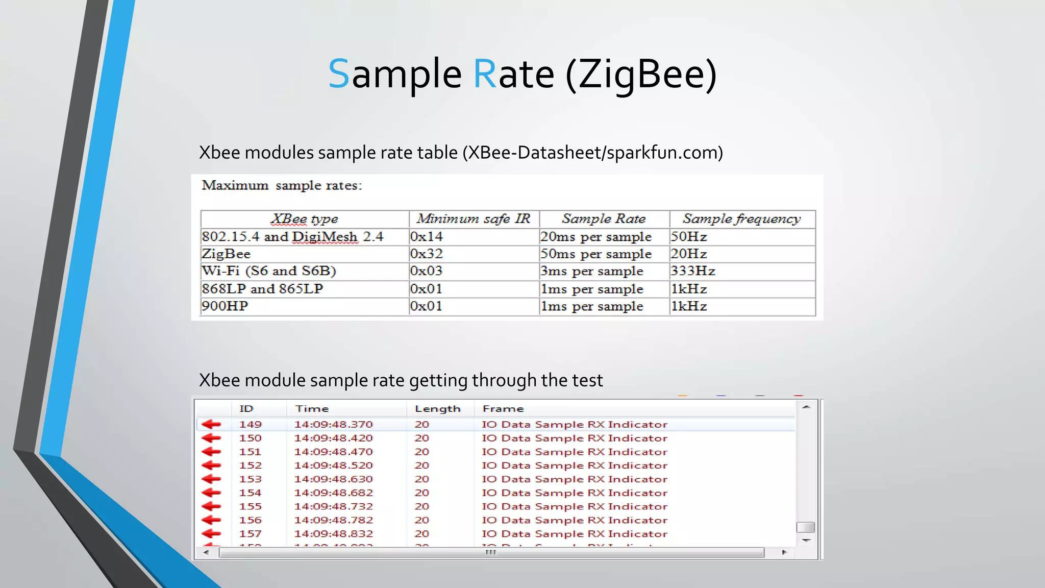 Sample Rate (ZigBee)
Xbee modules sample rate table (XBee-Datasheet/sparkfun.com)
Xbee module sample rate getting through the test
 