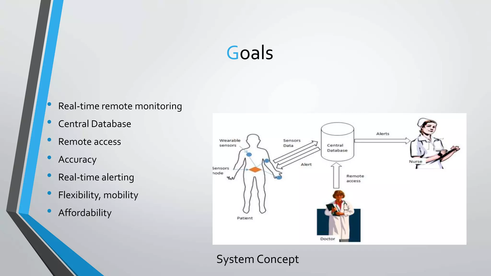 Goals
• Real-time remote monitoring
• Central Database
• Remote access
• Accuracy
• Real-time alerting
• Flexibility, mobility
• Affordability
System Concept
 