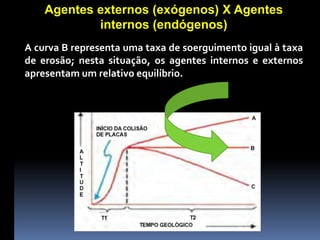 Agentes externos (exógenos) X Agentes
internos (endógenos)
A curva B representa uma taxa de soerguimento igual à taxa
de erosão; nesta situação, os agentes internos e externos
apresentam um relativo equilíbrio.
 