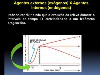 Agentes externos (exógenos) X Agentes
internos (endógenos)
Pode-se concluir ainda que a evolução do relevo durante o
intervalo de tempo T1 correlaciona-se a um fenômeno
orogenético.
 
