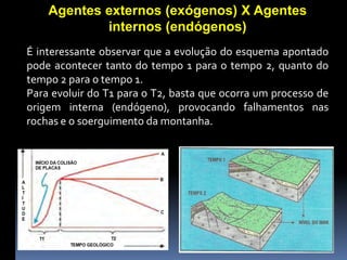 Agentes externos (exógenos) X Agentes
internos (endógenos)
É interessante observar que a evolução do esquema apontado
pode acontecer tanto do tempo 1 para o tempo 2, quanto do
tempo 2 para o tempo 1.
Para evoluir do T1 para o T2, basta que ocorra um processo de
origem interna (endógeno), provocando falhamentos nas
rochas e o soerguimento da montanha.
 