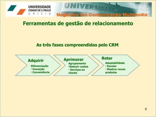 Negócios em Comunicação Multimídia Negócios em Comunicação Multimídia Ferramentas de gestão de relacionamento As três fases compreendidas pelo CRM Adquirir Diferenciação Inovação Conveniência Aprimorar Reter Agrupamento Reduzir custos Serviços ao cliente Adaptabilidade Escutar Mostrar novos produtos 
