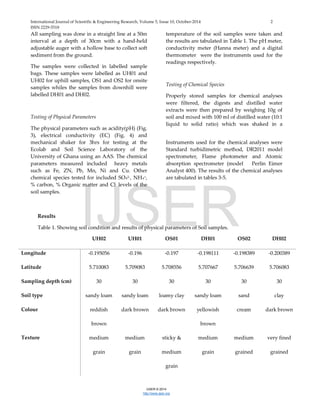 International Journal of Scientific & Engineering Research, Volume 5, Issue 10, October-2014 2
ISSN 2229-5518
IJSER © 2014
http://www.ijser.org
All sampling was done in a straight line at a 50m
interval at a depth of 30cm with a hand-held
adjustable auger with a hollow base to collect soft
sediment from the ground.
The samples were collected in labelled sample
bags. These samples were labelled as UH01 and
UH02 for uphill samples, OS1 and OS2 for onsite
samples whiles the samples from downhill were
labelled DH01 and DH02.
Testing of Physical Parameters
The physical parameters such as acidity(pH) (Fig.
3), electrical conductivity (EC) (Fig. 4) and
temperature of the soil samples were taken and
the results are tabulated in Table 1. The pH meter,
conductivity meter (Hanna meter) and a digital
thermometer were the instruments used for the
readings respectively.
Testing of Chemical Species
Properly stored samples for chemical analyses
were filtered, the digests and distilled water
extracts were then prepared by weighing 10g of
soil and mixed with 100 ml of distilled water (10:1
liquid to solid ratio) which was shaked in a
mechanical shaker for 3hrs for testing at the
Ecolab and Soil Science Laboratory of the
University of Ghana using an AAS. The chemical
parameters measured included heavy metals
such as Fe, ZN, Pb, Mn, Ni and Cu. Other
chemical species tested for included SO42-, NH4+,
% carbon, % Organic matter and Cl- levels of the
soil samples.
Instruments used for the chemical analyses were
Standard turbidimetric method, DR2011 model
spectrometer, Flame photometer and Atomic
absorption spectrometer (model Perlin Eimer
Analyst 400). The results of the chemical analyses
are tabulated in tables 3-5.
Results
Table 1. Showing soil condition and results of physical parameters of Soil samples.
UH02 UH01 OS01 DH01 OS02 DH02
Longitude -0.195056 -0.196 -0.197 -0.198111 -0.198389 -0.200389
Latitude 5.710083 5.709083 5.708556 5.707667 5.706639 5.706083
Sampling depth (cm) 30 30 30 30 30 30
Soil type sandy loam sandy loam loamy clay sandy loam sand clay
Colour reddish
brown
dark brown dark brown yellowish
brown
cream dark brown
Texture medium
grain
medium
grain
sticky &
medium
grain
medium
grain
medium
grained
very fined
grained
IJSER
 