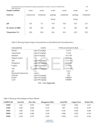 International Journal of Scientific & Engineering Research, Volume 5, Issue 10, October-2014 636
ISSN 2229-5518
IJSER © 2014
http://www.ijser.org
Sample condition moist moist moist moist moist wet
Land use commercial residential garbage
dump
residential garbage
dump
residential
pH 5.61 5.7 7.63 3.62 5.41 2.11
EC (uScm-1 at 1000) 100 150 290 70 360 390
Temperature (°c) 25.8 25.8 26.1 26.1 25.9 25.9
Table 2. Showing Typical range of concentration in soil (Soiltest farm Consultants Inc.)
PARAMETER UNITS TYPICAL RANGE IN SIOL
Nitrate ppm-N (mg/kg) 2 to 75
Ammonium ppm-N (mg/kg) 1 to 20
Sulphate ppm-S (mg/kg) 15 to 150
Organic matter % 0.1 to 12
Zinc ppm-Zn (mg/kg) 0.1 to 20
Manganese ppm-Mn (mg/kg) 0.1 to 40
Copper ppm-Cu (mg/kg) 0.1 to 10
Iron ppm-Fe (mg/kg) 0.1 to 100
pH
Electrical Conductivity
Chloride
Nickel
Lead
s.u
µScm-1
ppm-Cl (mg/kg)
ppm-Ni (mg/kg)
ppm-Pb (mg/kg)
5 to 9
136
NA
0.000037
0.000045
Table 3. Showing AAS readings for Heavy Metals
SAMPLE ID Iron (Fe) Zinc (Zn) Manganese (Mn) Lead (Pb) Copper (Cu) Nickel (Ni)
UH02 1.66 0.576 0.923 0.103 0.061 0.19
UH01 1.649 0.264 0.115 ND 0.186 0.192
OS01 1.662 7.234 3.475 0.162 0.493 0.248
DH01 1.653 0.448 0.185 0.068 0.073 0.178
OS02 1.655 0.577 0.435 0.202 0.113 0.166
NA = Not Applicable
IJSER
 