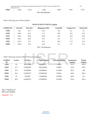 International Journal of Scientific & Engineering Research, Volume 5, Issue 10, October-2014 637
ISSN 2229-5518
IJSER © 2014
http://www.ijser.org
DH02 1.654 0.332 0.266 0.005 0.037 0.172
Table 4. Showing mass of Heavy Metals
MASS OF HEAVY METAL (mg/kg)
SAMPLE ID Iron (Fe) Zinc (Zn) Manganese (Mn) Lead (Pb) Copper (Cu) Nickel (Ni)
UH02 166 57.6 92.3 10.3 6.1 19
UH01 164.9 26.4 11.5 ND 18.6 19.2
OS01 166.2 723.4 347.5 16.2 49.3 24.8
DH01 165.3 44.8 18.5 6.8 7.3 17.8
OS02 165.5 57.7 43.5 20.2 11.3 16.6
DH02 165.4 33.2 26.6 0.5 3.7 17.2
Table 5. Showing results for Other Chemical compounds
SAMPLE
ID
Carbon % Carbon % Organic Matter Chloride (mg/kg) Ammonium
(mg/kg)
Nitrate
(mg/kg)
UH02 49 0.3270204 0.56378317 5.99814 727.2 482.4
UH01 47.7 0.53429292 0.921120994 3.99876 633.6 475.2
OS01 35.4 2.49540984 4.302086564 11.99648 583.2 288
DH01 48.2 0.45457272 0.783683369 5.99814 640.8 345.6
OS02 45 0.964782 1.663284168 13.99566 640.8 216
DH02 48.2 0.45457272 0.783683369 15.99504 799.2 266.4
ND = Not Detected
ND = Not Detected
Fig. 3 Variation of
pH in soil samples
Standard = 5-9
IJSER
 