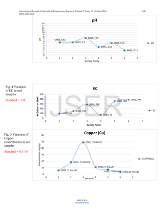 International Journal of Scientific & Engineering Research, Volume 5, Issue 10, October-2014 638
ISSN 2229-5518
IJSER © 2014
http://www.ijser.org
UH02, 5.61
UH01, 5.7
OS01, 7.63
DH01, 3.62
OS02, 5.41
DH02, 2.11
0
1
2
3
4
5
6
7
8
9
10
11
12
13
14
0 1 2 3 4 5 6 7
pH
Sample Points
pH
pH
UH02, 100
UH01, 150
OS01, 290
DH01, 70
OS02, 360
DH02, 390
0
100
200
300
400
500
0 1 2 3 4 5 6 7
EC(uScm-1at1000)
Sample Points
EC
EC
UH02, [Y VALUE]
UH01, [Y VALUE]
OS01, [Y VALUE]
DH01, [Y VALUE]
OS02, [Y VALUE] DH02, [Y VALUE]
0
10
20
30
40
50
60
0 1 2 3 4 5 6 7
Concentration(mg/kg)
Location
Copper (Cu)
CUPPER(Cu)
Fig. 4 Variation
of EC in soil
samples
Standard = 136
Fig. 5 Variation of
Copper
concentration in soil
samples
Standard = 0.1-10
IJSER
 