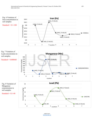 International Journal of Scientific & Engineering Research, Volume 5, Issue 10, October-2014 639
ISSN 2229-5518
IJSER © 2014
http://www.ijser.org
UH02, [Y VALUE]
UH01, [Y VALUE]
OS01, [Y VALUE]
DH01, [Y VALUE]
OS02, [Y VALUE]
DH02, [Y VALUE]
164.8
165
165.2
165.4
165.6
165.8
166
166.2
166.4
0 1 2 3 4 5 6 7
Concentration(mg/kg)
Location
Iron (Fe)
IRON(Fe)
UH02, [Y VALUE]
UH01, [Y VALUE]
OS01, [Y VALUE]
DH01, [Y VALUE]
OS02, [Y VALUE]DH02, [Y VALUE]
0
50
100
150
200
250
300
350
400
0 1 2 3 4 5 6 7
Concentration(mg/kg)
Location
Manganese (Mn)
MANGANESE(Mn)
UH02, [Y VALUE]
UH01, ND
OS01, [Y VALUE]
DH01, [Y VALUE]
OS02, [Y VALUE]
DH02, [Y VALUE]0
5
10
15
20
25
0 1 2 3 4 5 6 7
Concentration(mg/kg)
Locatiion
Lead (Pb)
LEAD (Pb)
Fig. 6 Variation of
Iron concentration in
soil samples
Standard = 0.1-100
Fig. 7 Variation of
Lead concentration in
soil samples
Standard = 0.000045
Fig. 8 Variation of
Manganese
concentration in
soil samples
Standard = 0.1-40
IJSER
 