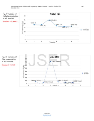 International Journal of Scientific & Engineering Research, Volume 5, Issue 10, October-2014 640
ISSN 2229-5518
IJSER © 2014
http://www.ijser.org
UH02, 19
UH01, 19.2
OS01, 24.8
DH01, 17.8
OS02, 16.6
DH02, 17.2
0
5
10
15
20
25
30
0 1 2 3 4 5 6 7
Concentration(mg/kg)
Location
Nickel (Ni)
NICKEL (Ni)
UH02, [Y VALUE]
UH01, [Y VALUE]
OS01, [Y VALUE]
DH01, [Y VALUE]
OS02, [Y VALUE]
DH02, [Y VALUE]
0
100
200
300
400
500
600
700
800
0 1 2 3 4 5 6 7
Concentration(mg/kg)
Location
Zinc (Zn)
ZINC(Zn)
Fig. 9 Variation of
Nickel concentration
in soil samples
Standard = 0.000037
Fig. 10 Variation of
Zinc concentration
in soil samples
Standard = 0.1-20 IJSER
 