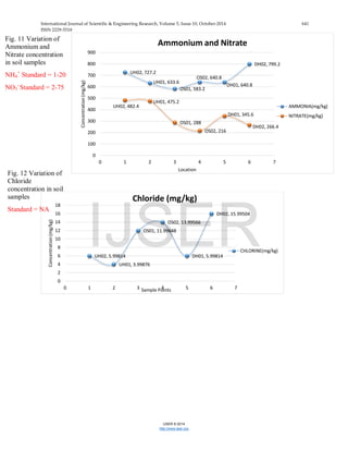 International Journal of Scientific & Engineering Research, Volume 5, Issue 10, October-2014 641
ISSN 2229-5518
IJSER © 2014
http://www.ijser.org
UH02, 727.2
UH01, 633.6
OS01, 583.2
OS02, 640.8
DH01, 640.8
DH02, 799.2
UH02, 482.4
UH01, 475.2
OS01, 288
OS02, 216
DH01, 345.6
DH02, 266.4
0
100
200
300
400
500
600
700
800
900
0 1 2 3 4 5 6 7
Concentration(mg/kg)
Location
Ammonium and Nitrate
AMMONIA(mg/kg)
NITRATE(mg/kg)
UH02, 5.99814
UH01, 3.99876
OS01, 11.99648
OS02, 13.99566
DH01, 5.99814
DH02, 15.99504
0
2
4
6
8
10
12
14
16
18
0 1 2 3 4 5 6 7
Concentration(mg/kg)
Sample Points
Chloride (mg/kg)
CHLORINE(mg/kg)
Fig. 11 Variation of
Ammonium and
Nitrate concentration
in soil samples
NH4
+
Standard = 1-20
NO3
-
Standard = 2-75
Fig. 12 Variation of
Chloride
concentration in soil
samples
Standard = NA
IJSER
 