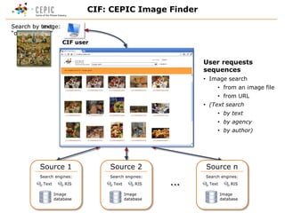 Search engines:
Text RIS
Image
database
Source 2
Search engines:
Text RIS
Image
database
Source 1
Search engines:
Text RIS
Image
database
Source n
…
User requests
sequences
• Image search
• from an image file
• from URL
• (Text search
• by text
• by agency
• by author)
CIF: CEPIC Image Finder
CIF user
Search by text:
“orange apple”
Search by image:
 