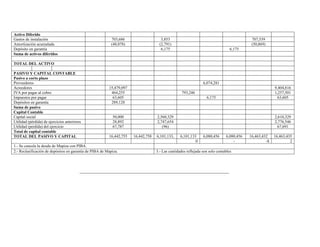 Activo Diferido
Gastos de instalación 703,686 3,853 707,539
Amortización acumulada (48,078) (2,791) (50,869)
Depósito en garantía 6,175 6,175
Suma de activos diferidos
TOTAL DEL ACTIVO
PASIVO Y CAPITAL CONTABLE
Pasivo a corto plazo
Proveedores 6,074,281
Acreedores 15,479,097 9,404,816
IVA por pagar al cobro 464,255 793,246 1,257,501
Impuestos por pagar 63,605 6,175 63,605
Depósitos en garantía 289,120
Suma de pasivo
Capital Contable
Capital social 50,000 2,560,329 2,610,329
Utilidad (pérdida) de ejercicios anteriores 28,892 2,747,654 2,776,546
Utilidad (perdida) del ejercicio 67,787 (96) 67,691
Total de capital contable
TOTAL DEL PASIVO Y CAPITAL 16,442,755 16,442,758 6,101,133, 6,101,133 6,080,456 6,080,456 16,463,432 16,463,435
0 - -$ 2
1.- Se cancela la deuda de Mapiza con PIBA.
2.- Reclasificación de depósitos en garantía de PIBA de Mapiza. 3.- Las cantidades reflejada son solo contables
 