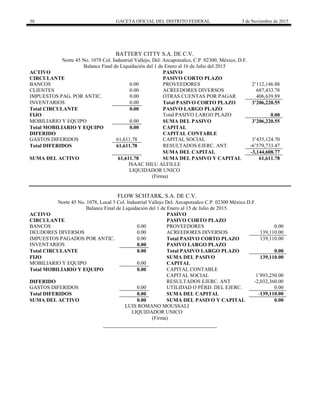 30 GACETA OFICIAL DEL DISTRITO FEDERAL 3 de Noviembre de 2015
BATTERY CITTY S.A. DE C.V.
Norte 45 No. 1078 Col. Industrial Vallejo, Del. Azcapotzalco, C.P. 02300, México, D.F.
Balance Final de Liquidación del 1 de Enero al 16 de Julio del 2015
ACTIVO PASIVO
CIRCULANTE PASIVO CORTO PLAZO
BANCOS 0.00 PROVEEDORES 2’112,146.88
CLIENTES 0.00 ACREEDORES DIVERSOS 687,433.78
IMPUESTOS PAG. POR ANTIC. 0.00 OTRAS CUENTAS POR PAGAR 406,639.89
INVENTARIOS 0.00 Total PASIVO CORTO PLAZO 3’206,220.55
Total CIRCULANTE 0.00 PASIVO LARGO PLAZO
FIJO Total PASIVO LARGO PLAZO 0.00
MOBILIARIO Y EQUIPO 0.00 SUMA DEL PASIVO 3’206,220.55
Total MOBILIARIO Y EQUIPO 0.00 CAPITAL
DIFERIDO CAPITAL CONTABLE
GASTOS DIFERIDOS 61,611.78 CAPITAL SOCIAL 3’435,124.70
Total DIFERIDOS 61,611.78 RESULTADOS EJERC. ANT. -6’579,733.47
SUMA DEL CAPITAL -3,144,608.77
SUMA DEL ACTIVO 61,611.78 SUMA DEL PASIVO Y CAPITAL 61,611.78
ISAAC HILU ALFILLE
LIQUIDADOR UNICO
(Firma)
FLOW SCHTARK, S.A. DE C.V.
Norte 45 No. 1078, Local 5 Col. Industrial Vallejo Del. Azcapotzalco C.P. 02300 México D.F.
Balance Final de Liquidación del 1 de Enero al 15 de Julio de 2015.
ACTIVO PASIVO
CIRCULANTE PASIVO CORTO PLAZO
BANCOS 0.00 PROVEEDORES 0.00
DEUDORES DIVERSOS 0.00 ACREEDORES DIVERSOS 139,110.00
IMPUESTOS PAGADOS POR ANTIC. 0.00 Total PASIVO CORTO PLAZO 139,110.00
INVENTARIOS 0.00 PASIVO LARGO PLAZO
Total CIRCULANTE 0.00 Total PASIVO LARGO PLAZO 0.00
FIJO SUMA DEL PASIVO 139,110.00
MOBILIARIO Y EQUIPO 0.00 CAPITAL
Total MOBILIARIO Y EQUIPO 0.00 CAPITAL CONTABLE
CAPITAL SOCIAL 1’893,250.00
DIFERIDO RESULTADOS EJERC. ANT -2,032,360.00
GASTOS DIFERIDOS 0.00 UTILIDAD O PÉRD. DEL EJERC. 0.00
Total DIFERIDOS 0.00 SUMA DEL CAPITAL -139,110.00
SUMA DEL ACTIVO 0.00 SUMA DEL PASIVO Y CAPITAL 0.00
LUIS ROMANO MOUSSALI
LIQUIDADOR UNICO
(Firma)
 